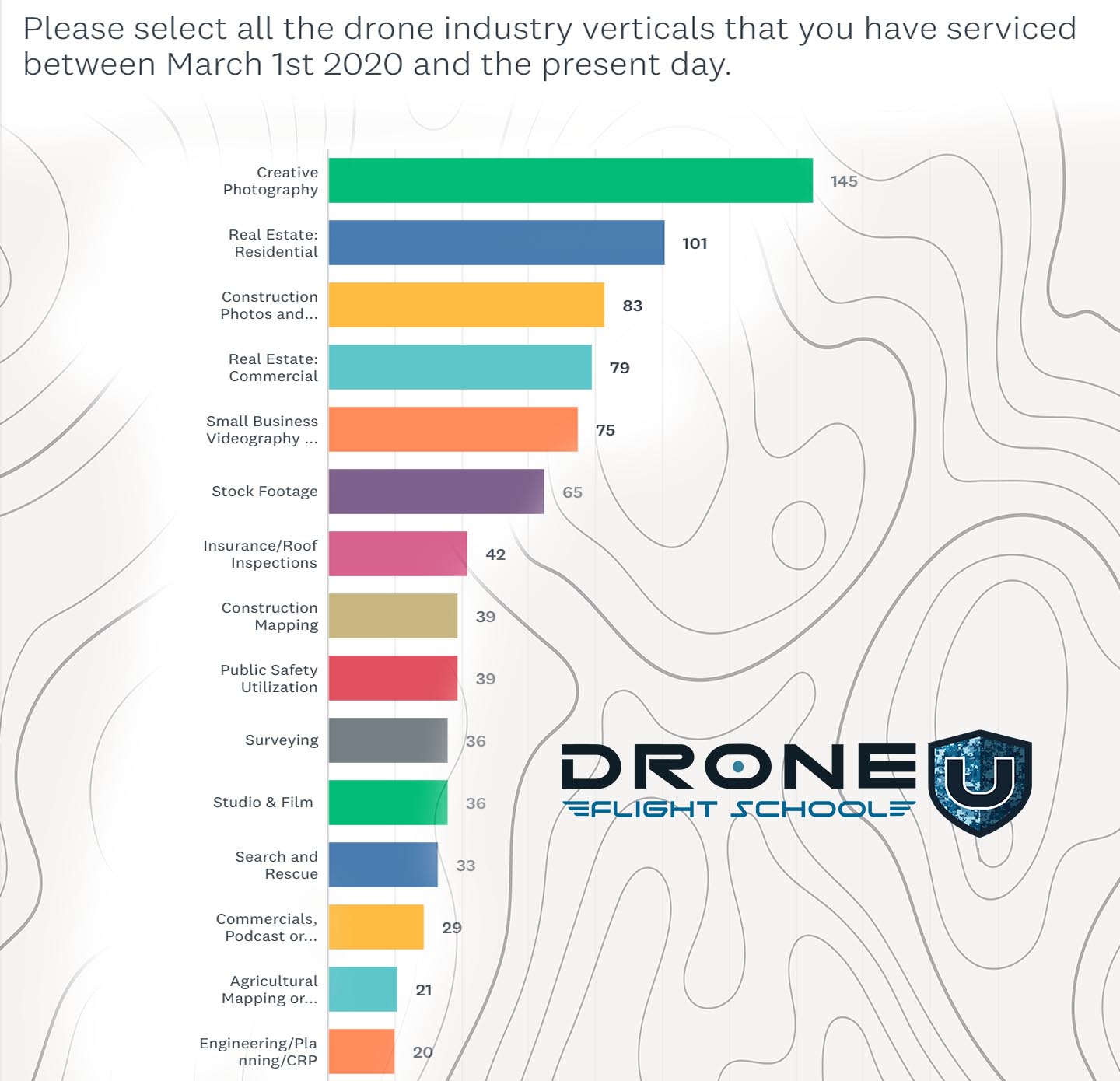Drone Pilots Hired and Put To Work During Pandemic Drone U™