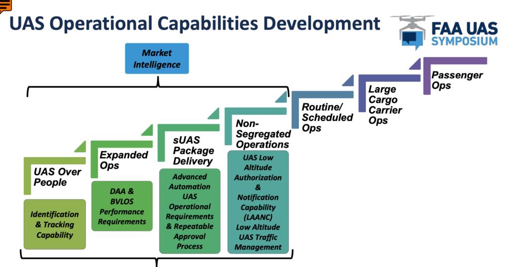 New part 107 drone rules and FAA regulatory plan