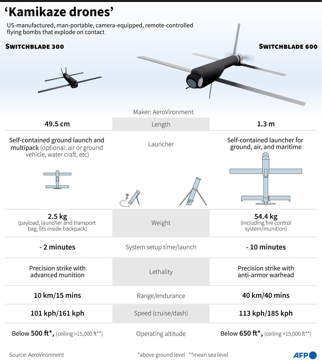 Kamikaze Switchblade drone model comparison