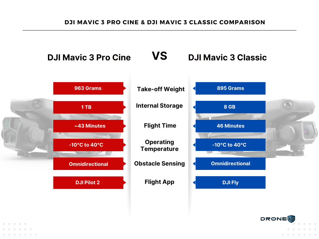 DJI Mavic 3 Pro Cine & DJI Mavic 3 classic comparison