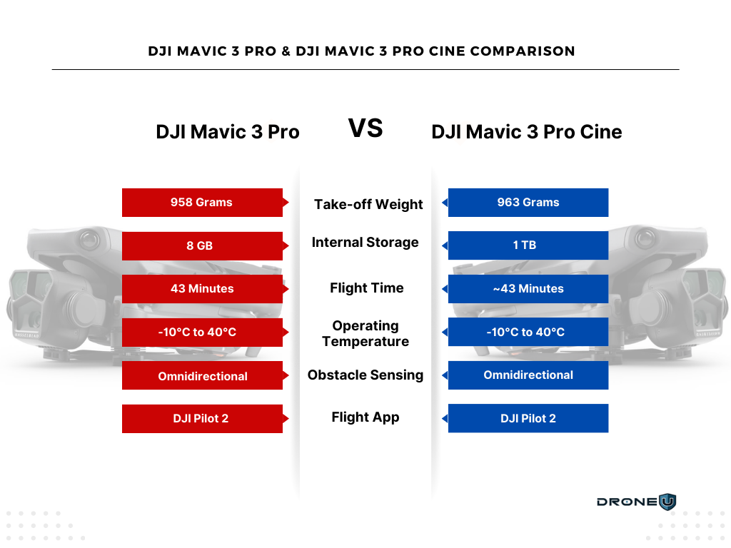 DJI Mavic 3 Pro & DJI Mavic 3 Pro Cine comparison