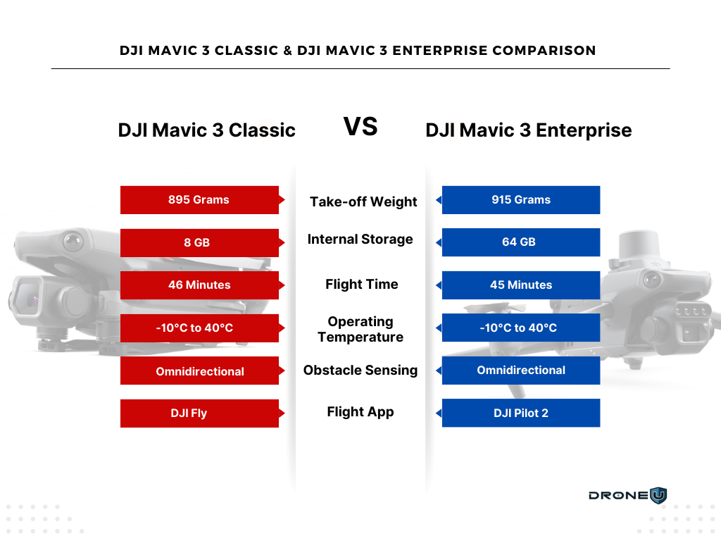 DJI Mavic 3 classic & DJI Mavic 3 enterprise comparison