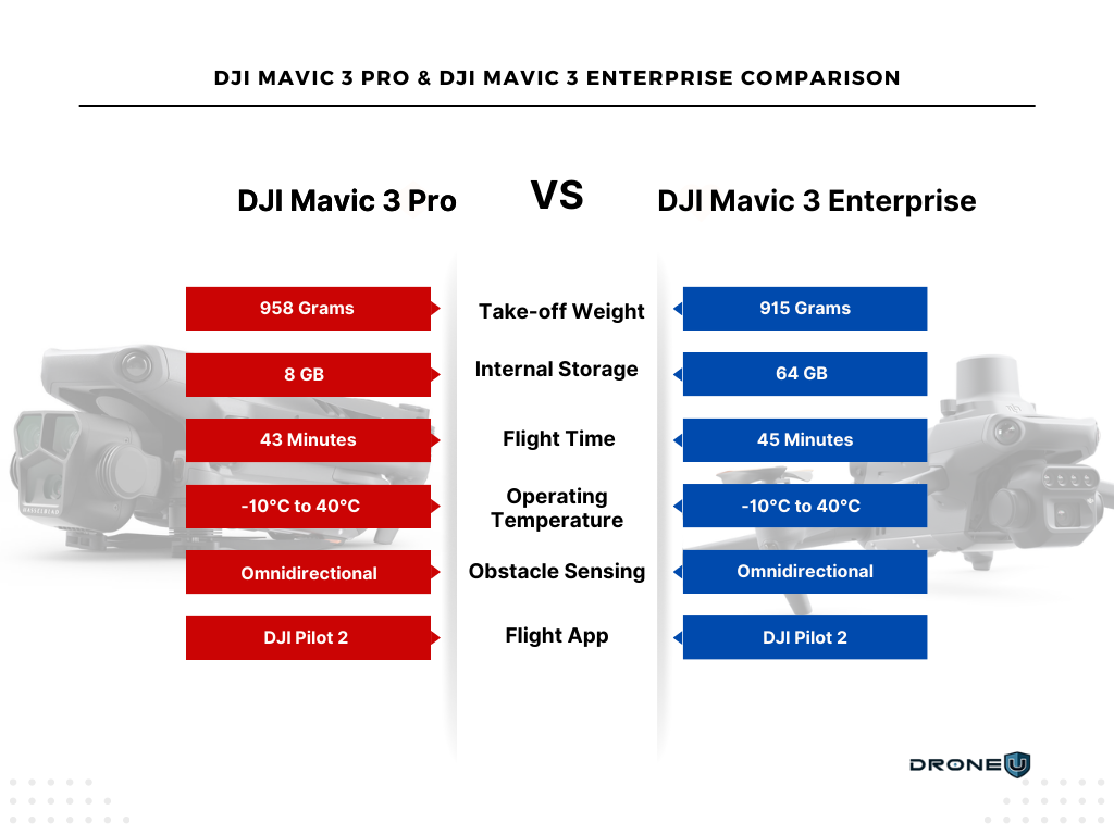 DJI Mavic 3 pro & DJI Mavic 3 enterprise comparison