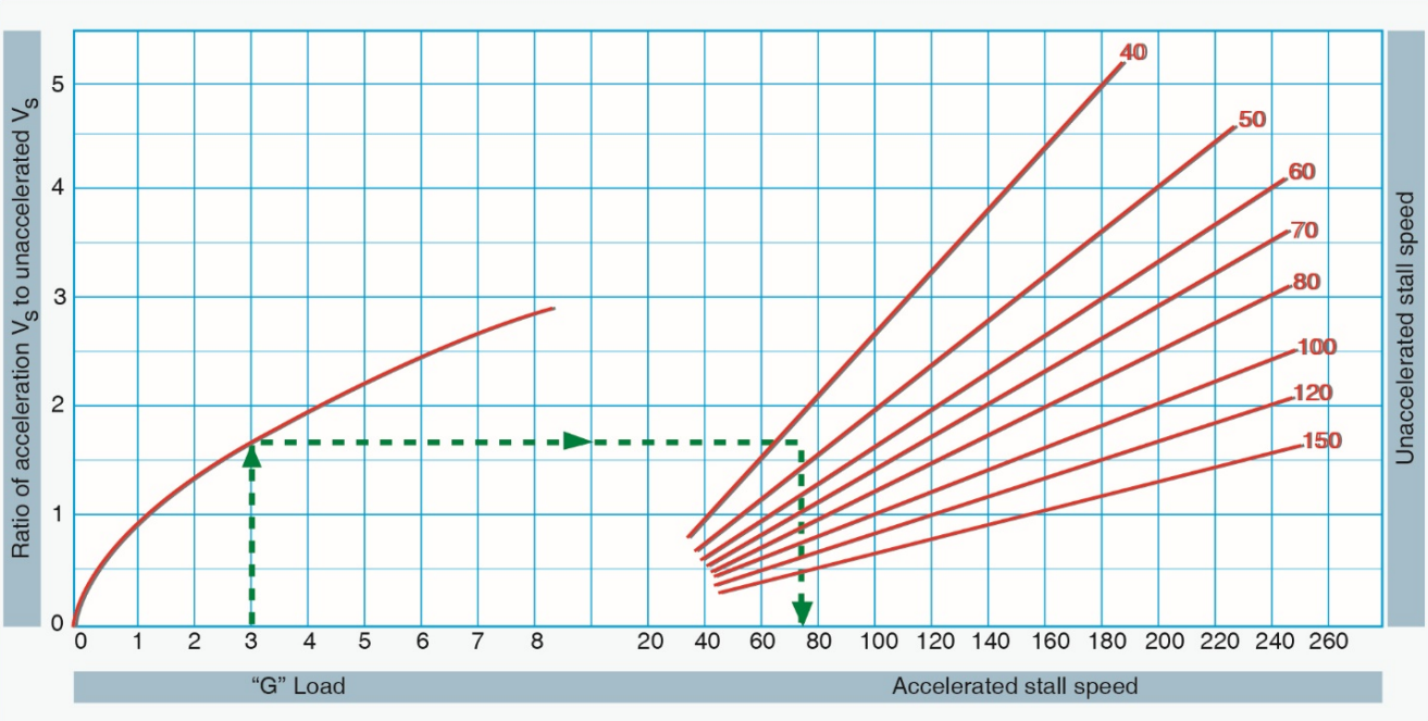 Load factor graph by FAA for FAA107 Practice Test 