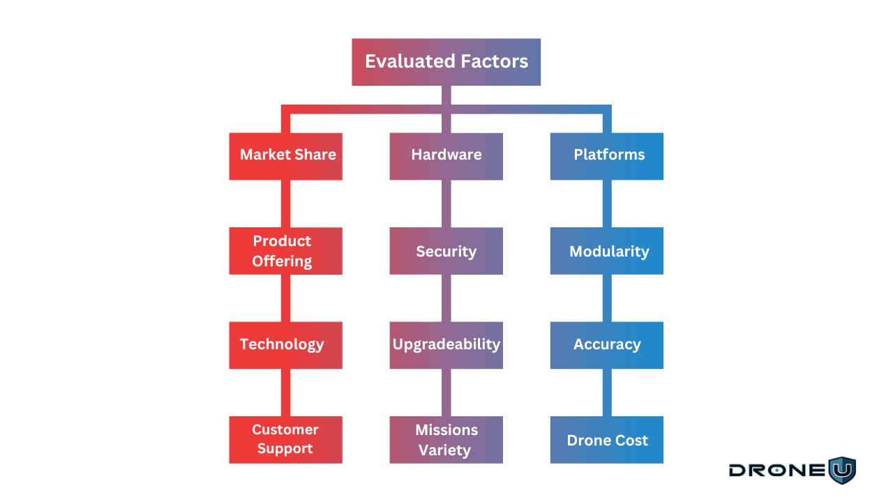 Factors for Evaluating Best Drone Industries
