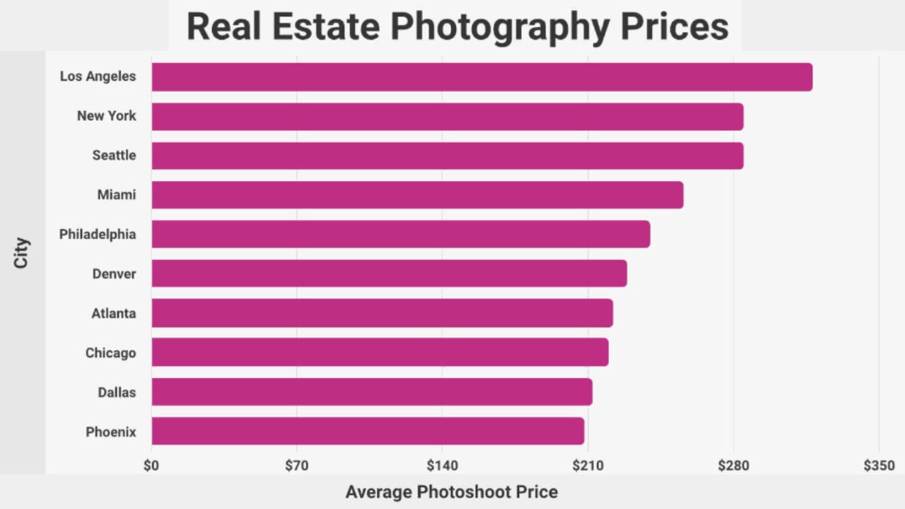 Real Estate Photography Prices