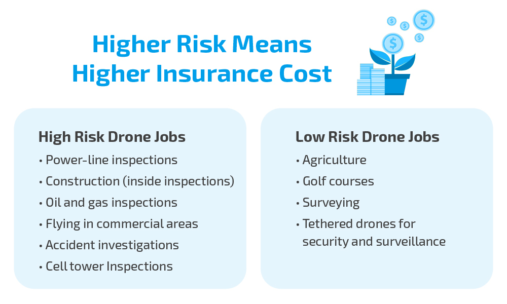 Saving on Drone Insurance Policy