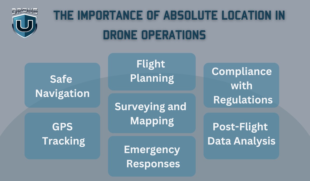 How is Absolute Location Important for Drone Operations