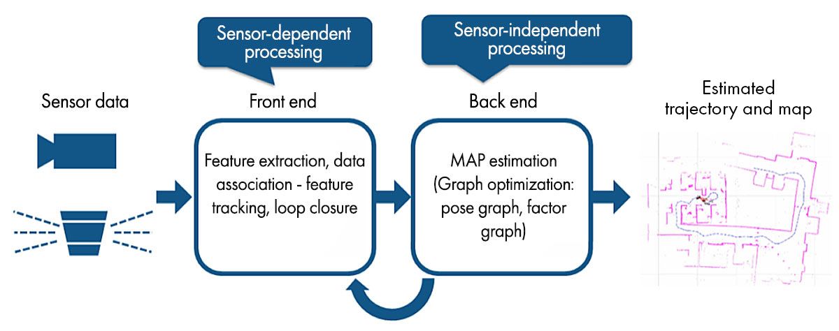 Process of how SLAM technology works