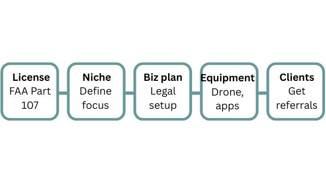 Your 5-Step Roadmap