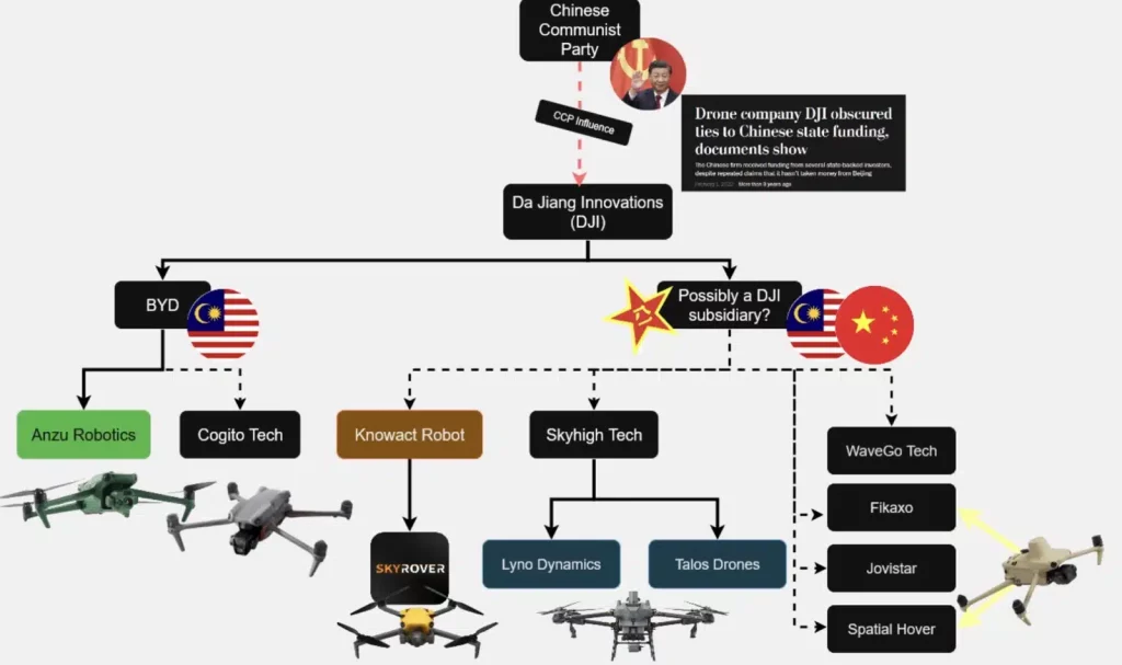 DJI Shell Companies